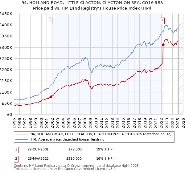 94, HOLLAND ROAD, LITTLE CLACTON, CLACTON-ON-SEA, CO16 9RS: Price paid vs HM Land Registry's House Price Index