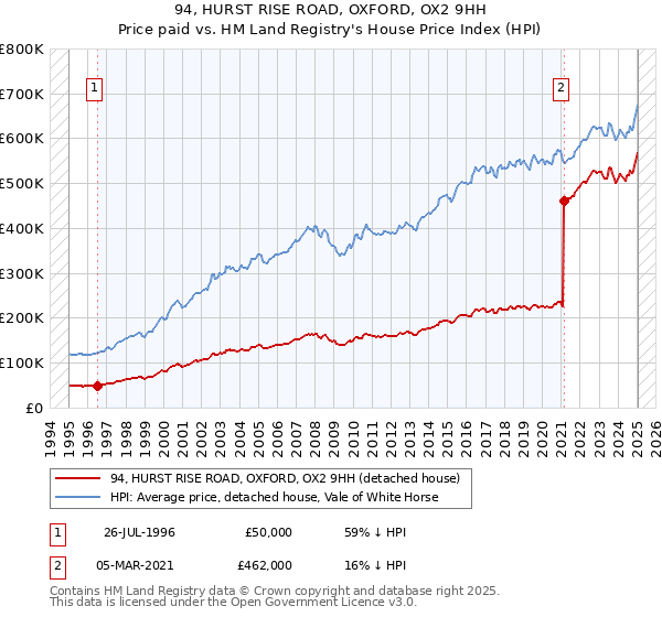 94, HURST RISE ROAD, OXFORD, OX2 9HH: Price paid vs HM Land Registry's House Price Index