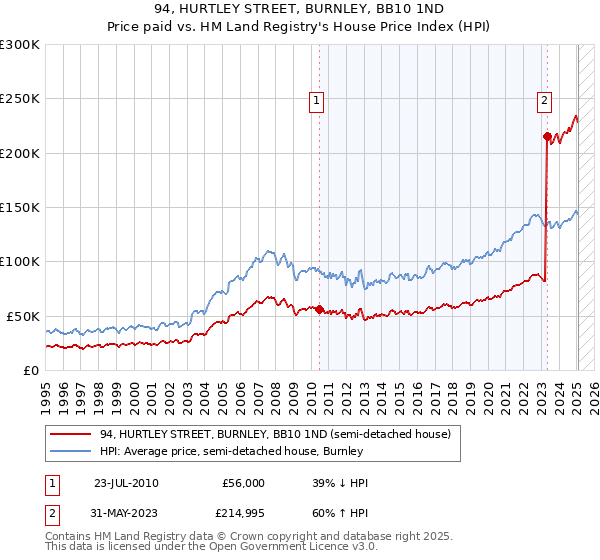 94, HURTLEY STREET, BURNLEY, BB10 1ND: Price paid vs HM Land Registry's House Price Index