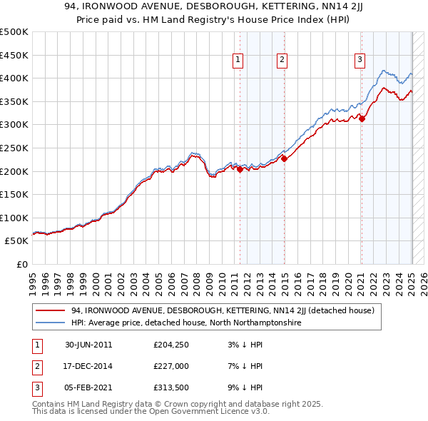 94, IRONWOOD AVENUE, DESBOROUGH, KETTERING, NN14 2JJ: Price paid vs HM Land Registry's House Price Index