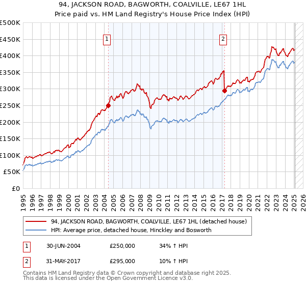 94, JACKSON ROAD, BAGWORTH, COALVILLE, LE67 1HL: Price paid vs HM Land Registry's House Price Index