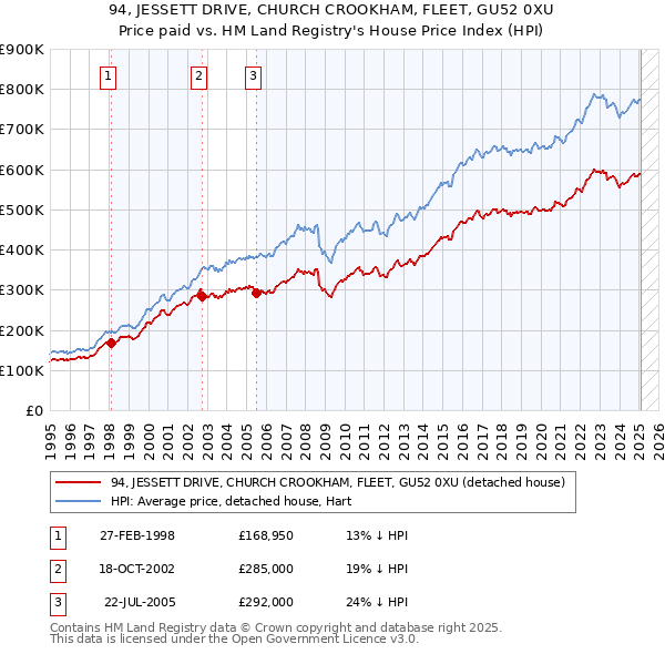 94, JESSETT DRIVE, CHURCH CROOKHAM, FLEET, GU52 0XU: Price paid vs HM Land Registry's House Price Index