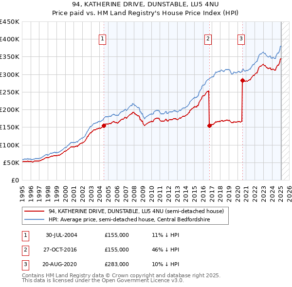 94, KATHERINE DRIVE, DUNSTABLE, LU5 4NU: Price paid vs HM Land Registry's House Price Index