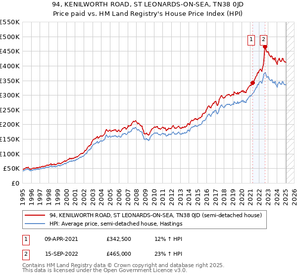 94, KENILWORTH ROAD, ST LEONARDS-ON-SEA, TN38 0JD: Price paid vs HM Land Registry's House Price Index