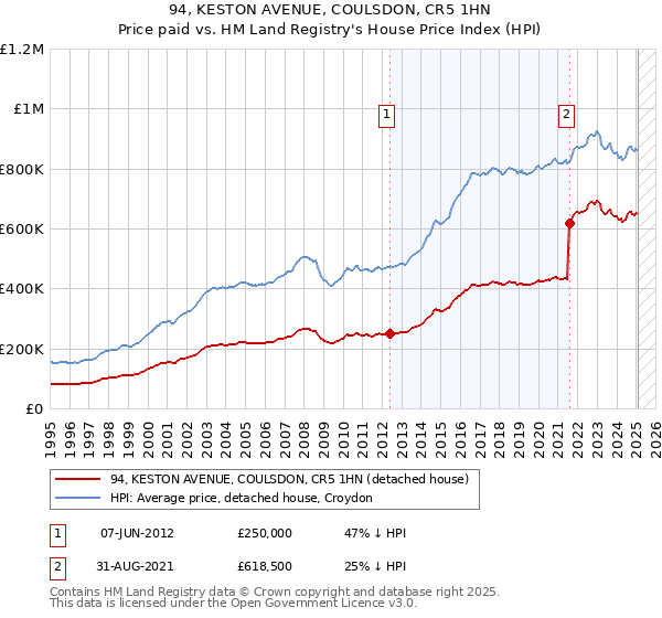 94, KESTON AVENUE, COULSDON, CR5 1HN: Price paid vs HM Land Registry's House Price Index