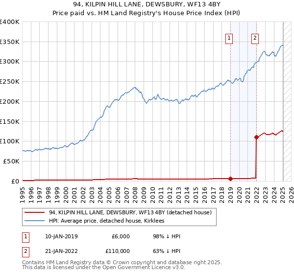 94, KILPIN HILL LANE, DEWSBURY, WF13 4BY: Price paid vs HM Land Registry's House Price Index