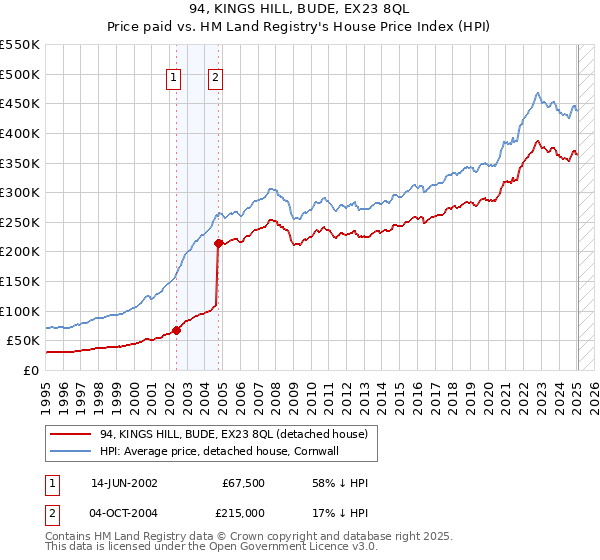 94, KINGS HILL, BUDE, EX23 8QL: Price paid vs HM Land Registry's House Price Index