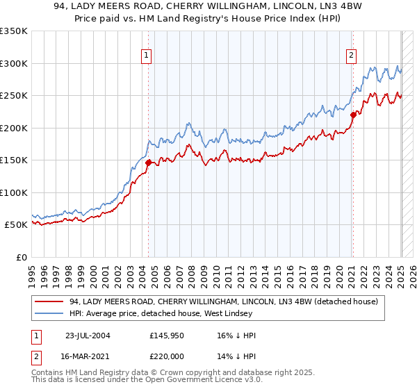 94, LADY MEERS ROAD, CHERRY WILLINGHAM, LINCOLN, LN3 4BW: Price paid vs HM Land Registry's House Price Index