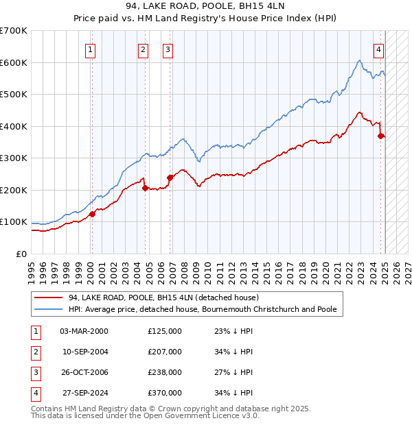 94, LAKE ROAD, POOLE, BH15 4LN: Price paid vs HM Land Registry's House Price Index