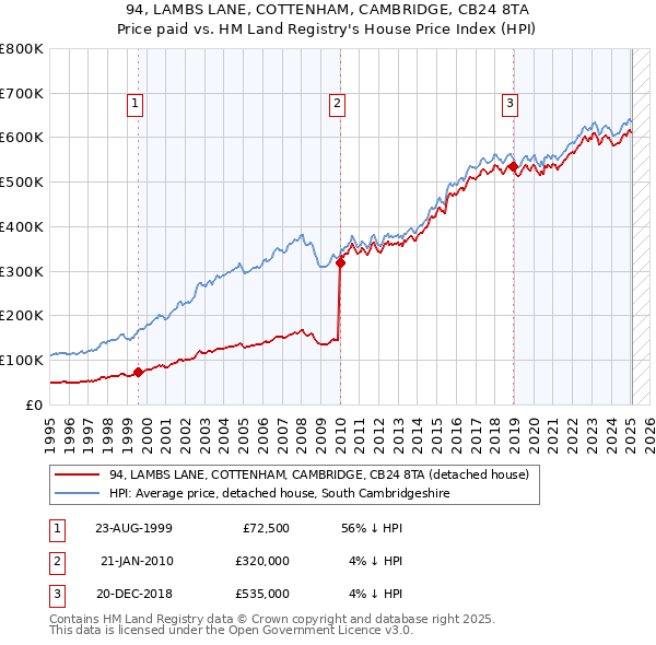 94, LAMBS LANE, COTTENHAM, CAMBRIDGE, CB24 8TA: Price paid vs HM Land Registry's House Price Index