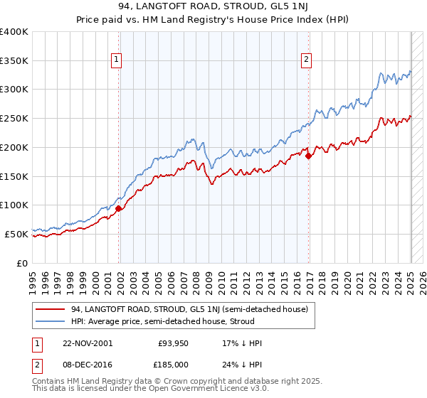 94, LANGTOFT ROAD, STROUD, GL5 1NJ: Price paid vs HM Land Registry's House Price Index