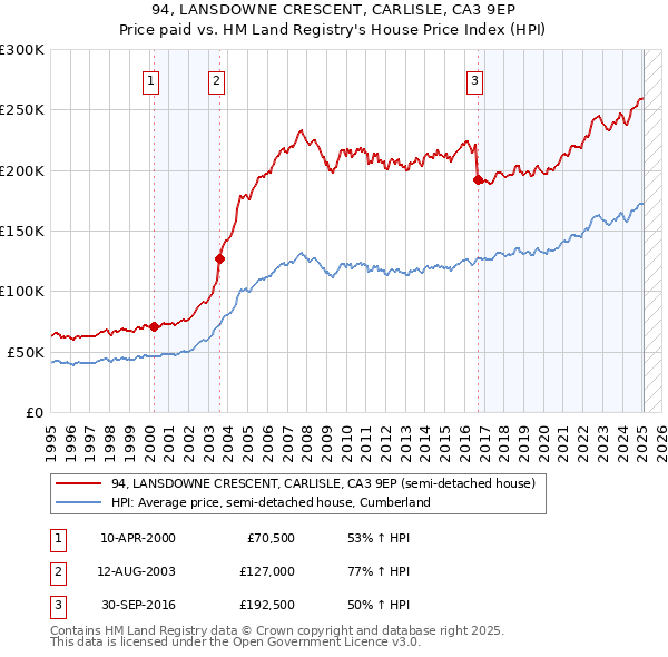 94, LANSDOWNE CRESCENT, CARLISLE, CA3 9EP: Price paid vs HM Land Registry's House Price Index