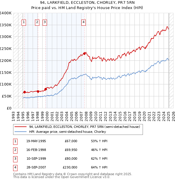 94, LARKFIELD, ECCLESTON, CHORLEY, PR7 5RN: Price paid vs HM Land Registry's House Price Index