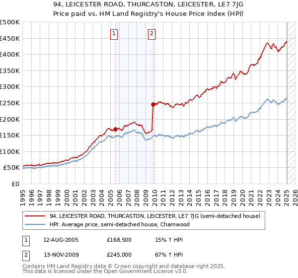 94, LEICESTER ROAD, THURCASTON, LEICESTER, LE7 7JG: Price paid vs HM Land Registry's House Price Index