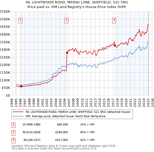 94, LIGHTWOOD ROAD, MARSH LANE, SHEFFIELD, S21 5RG: Price paid vs HM Land Registry's House Price Index