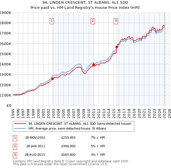 94, LINDEN CRESCENT, ST ALBANS, AL1 5DD: Price paid vs HM Land Registry's House Price Index