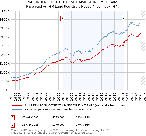 94, LINDEN ROAD, COXHEATH, MAIDSTONE, ME17 4RA: Price paid vs HM Land Registry's House Price Index