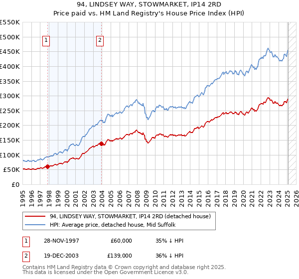 94, LINDSEY WAY, STOWMARKET, IP14 2RD: Price paid vs HM Land Registry's House Price Index