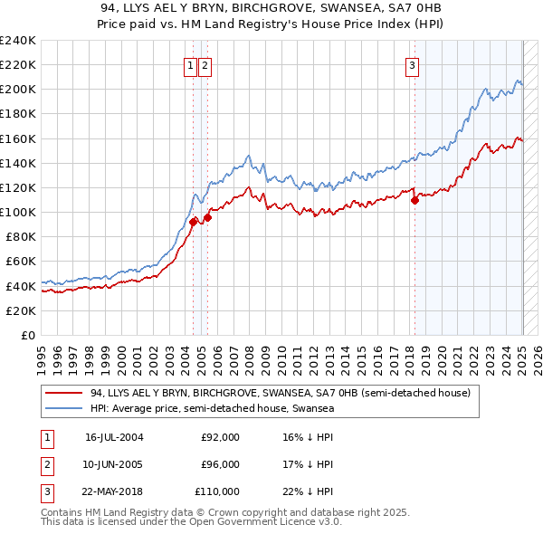 94, LLYS AEL Y BRYN, BIRCHGROVE, SWANSEA, SA7 0HB: Price paid vs HM Land Registry's House Price Index