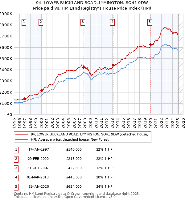 94, LOWER BUCKLAND ROAD, LYMINGTON, SO41 9DW: Price paid vs HM Land Registry's House Price Index