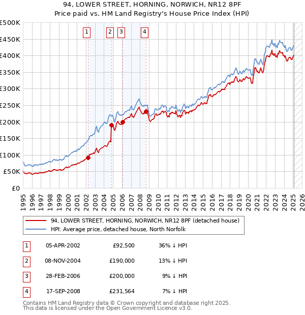 94, LOWER STREET, HORNING, NORWICH, NR12 8PF: Price paid vs HM Land Registry's House Price Index
