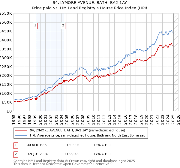 94, LYMORE AVENUE, BATH, BA2 1AY: Price paid vs HM Land Registry's House Price Index