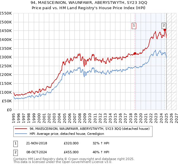 94, MAESCEINION, WAUNFAWR, ABERYSTWYTH, SY23 3QQ: Price paid vs HM Land Registry's House Price Index