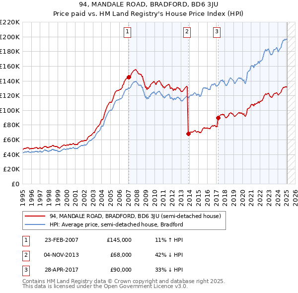 94, MANDALE ROAD, BRADFORD, BD6 3JU: Price paid vs HM Land Registry's House Price Index