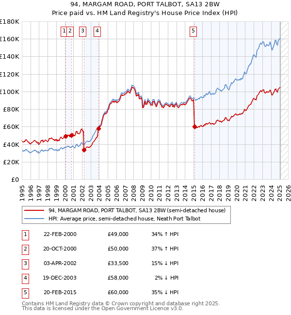 94, MARGAM ROAD, PORT TALBOT, SA13 2BW: Price paid vs HM Land Registry's House Price Index
