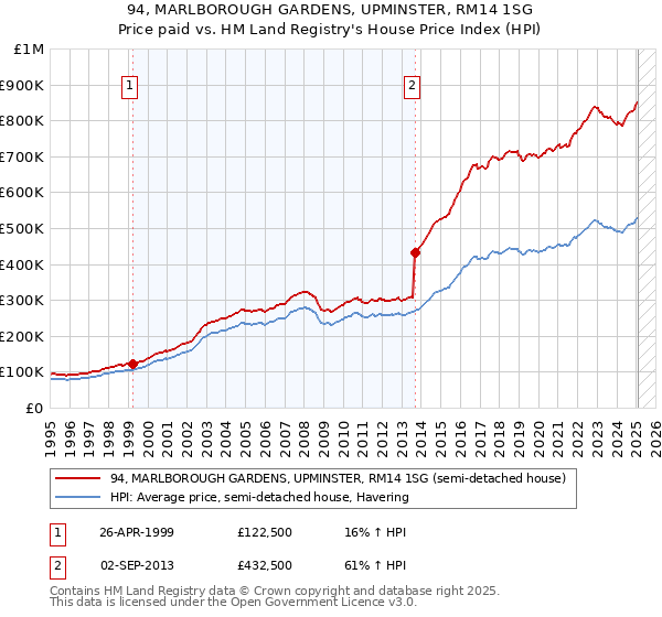 94, MARLBOROUGH GARDENS, UPMINSTER, RM14 1SG: Price paid vs HM Land Registry's House Price Index