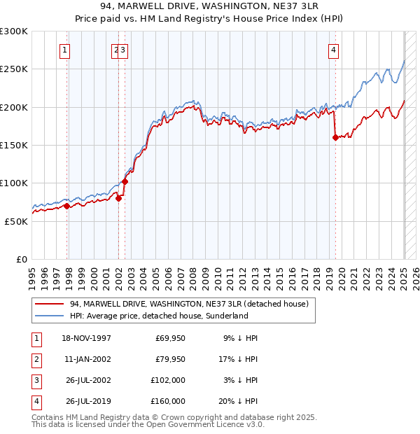 94, MARWELL DRIVE, WASHINGTON, NE37 3LR: Price paid vs HM Land Registry's House Price Index