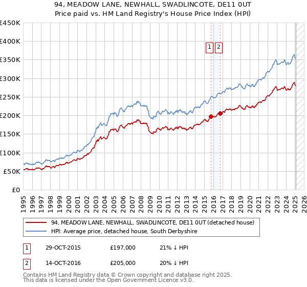 94, MEADOW LANE, NEWHALL, SWADLINCOTE, DE11 0UT: Price paid vs HM Land Registry's House Price Index