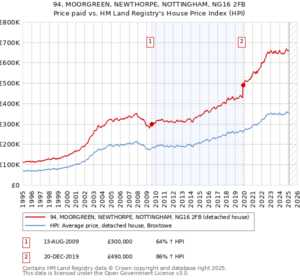 94, MOORGREEN, NEWTHORPE, NOTTINGHAM, NG16 2FB: Price paid vs HM Land Registry's House Price Index