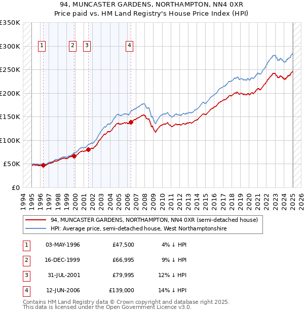 94, MUNCASTER GARDENS, NORTHAMPTON, NN4 0XR: Price paid vs HM Land Registry's House Price Index