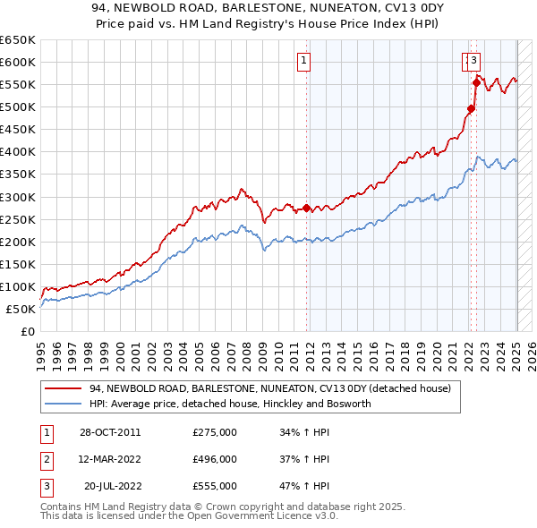 94, NEWBOLD ROAD, BARLESTONE, NUNEATON, CV13 0DY: Price paid vs HM Land Registry's House Price Index