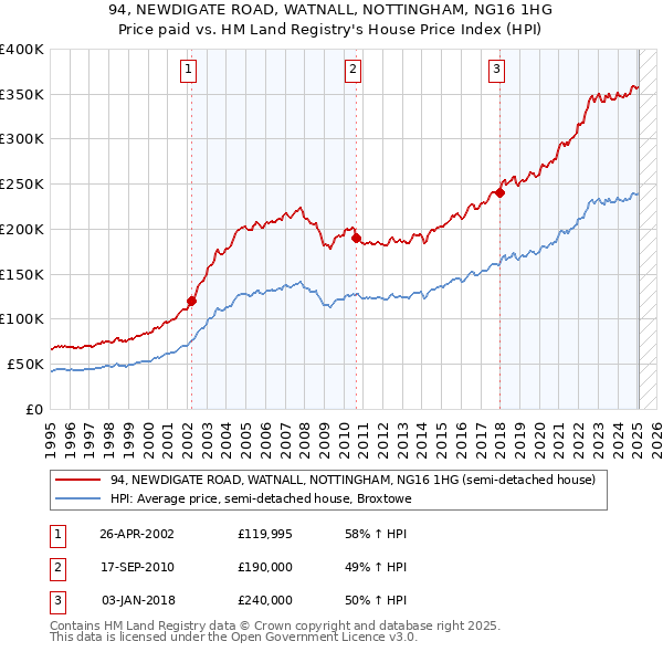94, NEWDIGATE ROAD, WATNALL, NOTTINGHAM, NG16 1HG: Price paid vs HM Land Registry's House Price Index