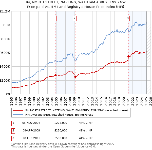 94, NORTH STREET, NAZEING, WALTHAM ABBEY, EN9 2NW: Price paid vs HM Land Registry's House Price Index
