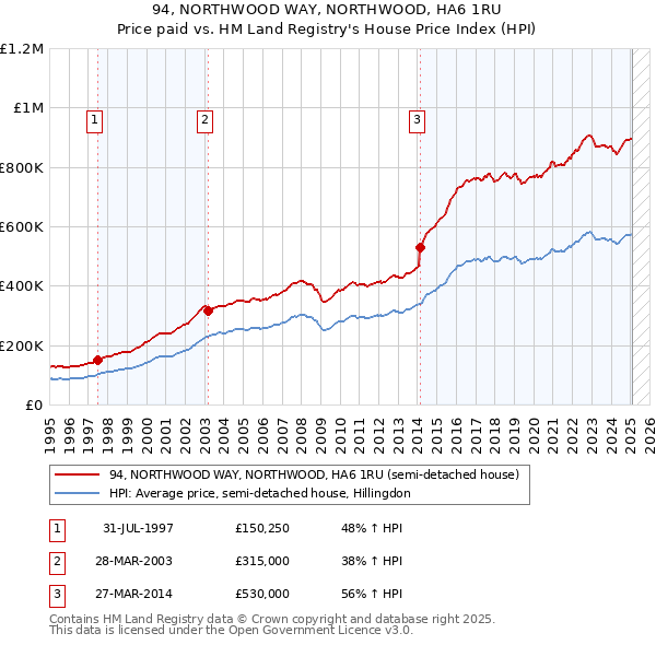 94, NORTHWOOD WAY, NORTHWOOD, HA6 1RU: Price paid vs HM Land Registry's House Price Index