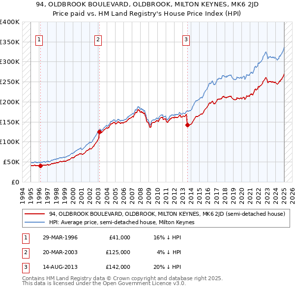 94, OLDBROOK BOULEVARD, OLDBROOK, MILTON KEYNES, MK6 2JD: Price paid vs HM Land Registry's House Price Index