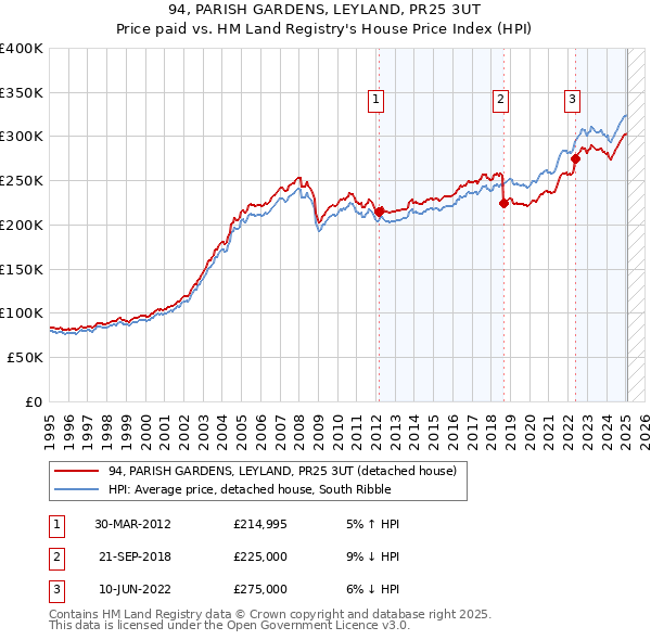 94, PARISH GARDENS, LEYLAND, PR25 3UT: Price paid vs HM Land Registry's House Price Index
