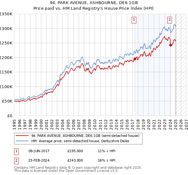 94, PARK AVENUE, ASHBOURNE, DE6 1GB: Price paid vs HM Land Registry's House Price Index