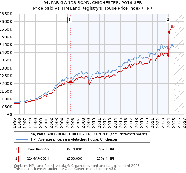 94, PARKLANDS ROAD, CHICHESTER, PO19 3EB: Price paid vs HM Land Registry's House Price Index