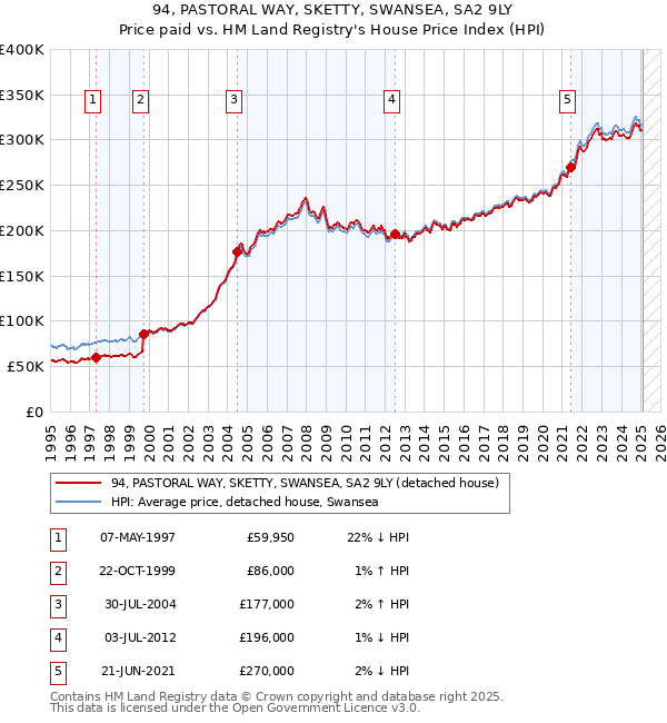 94, PASTORAL WAY, SKETTY, SWANSEA, SA2 9LY: Price paid vs HM Land Registry's House Price Index