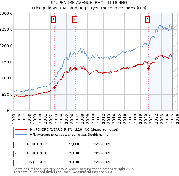 94, PENDRE AVENUE, RHYL, LL18 4NQ: Price paid vs HM Land Registry's House Price Index