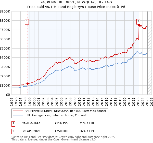 94, PENMERE DRIVE, NEWQUAY, TR7 1NG: Price paid vs HM Land Registry's House Price Index