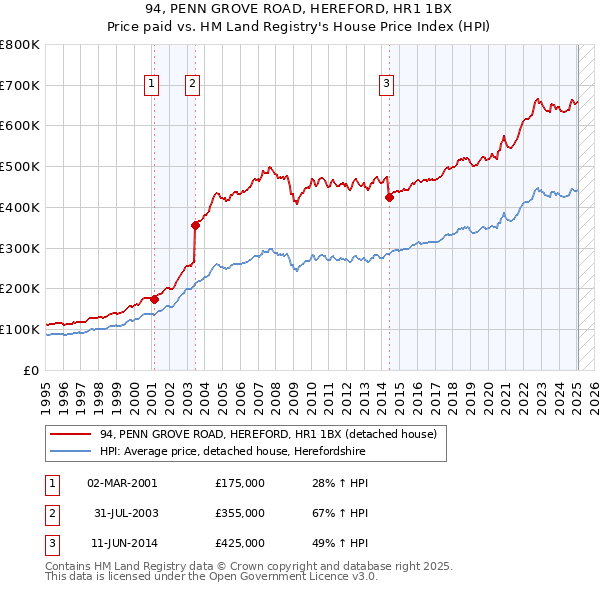 94, PENN GROVE ROAD, HEREFORD, HR1 1BX: Price paid vs HM Land Registry's House Price Index
