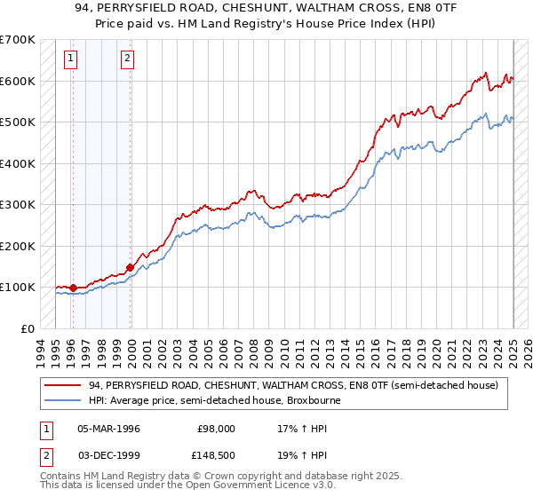 94, PERRYSFIELD ROAD, CHESHUNT, WALTHAM CROSS, EN8 0TF: Price paid vs HM Land Registry's House Price Index