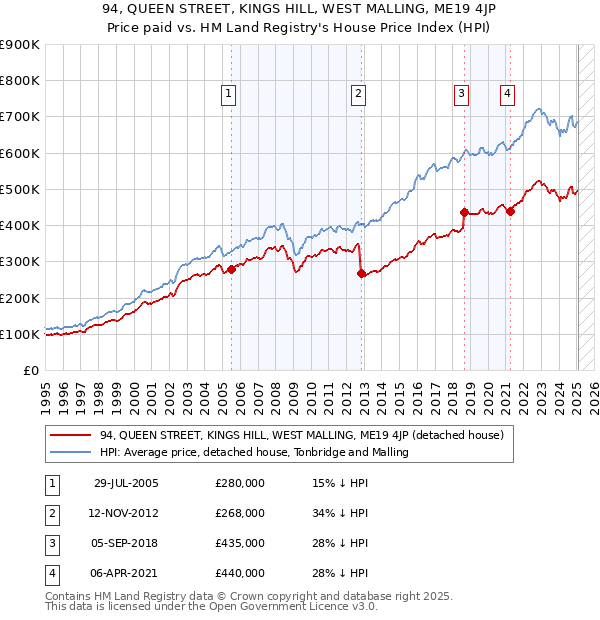 94, QUEEN STREET, KINGS HILL, WEST MALLING, ME19 4JP: Price paid vs HM Land Registry's House Price Index
