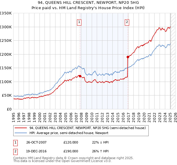 94, QUEENS HILL CRESCENT, NEWPORT, NP20 5HG: Price paid vs HM Land Registry's House Price Index