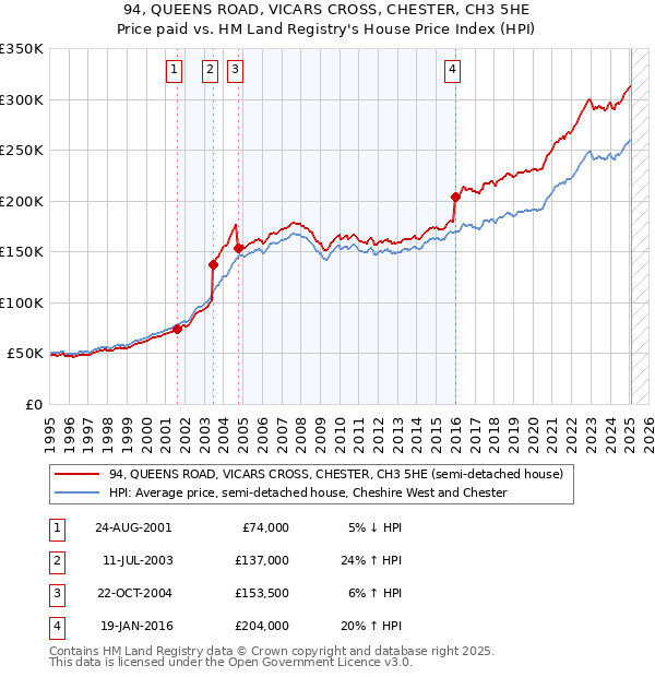 94, QUEENS ROAD, VICARS CROSS, CHESTER, CH3 5HE: Price paid vs HM Land Registry's House Price Index